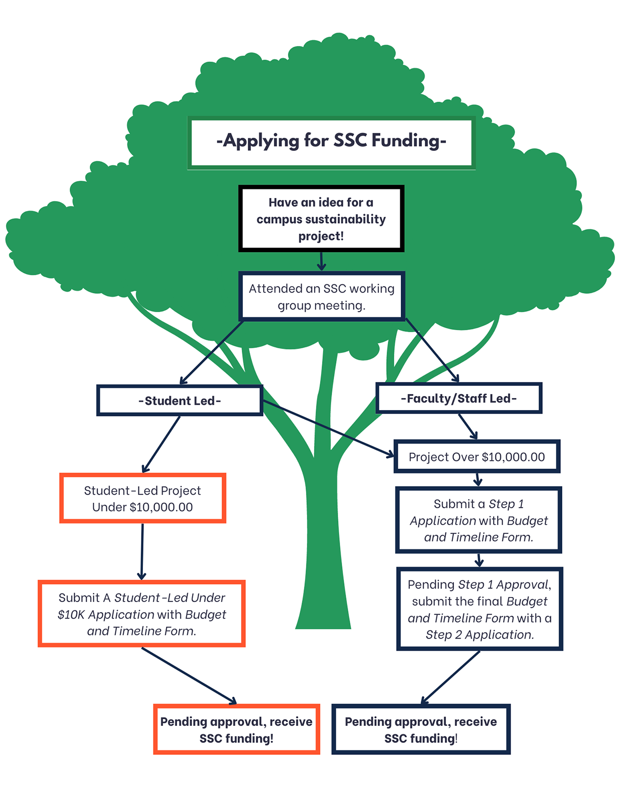 Workflow graphic for SSC funding with tree illustration in background